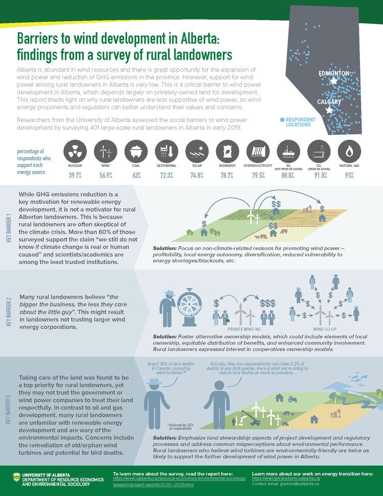 Infographic about wind power attitudes and beliefs held by landowners in rural Alberta