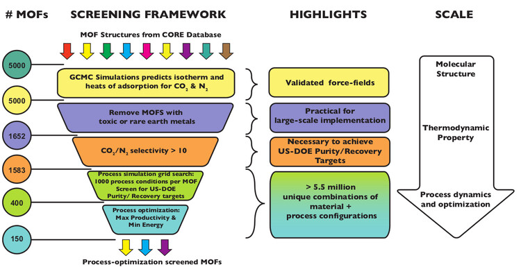 Simplified screening process for MOFs developed by Arvind's team, including Nagesh, and their collaborators.